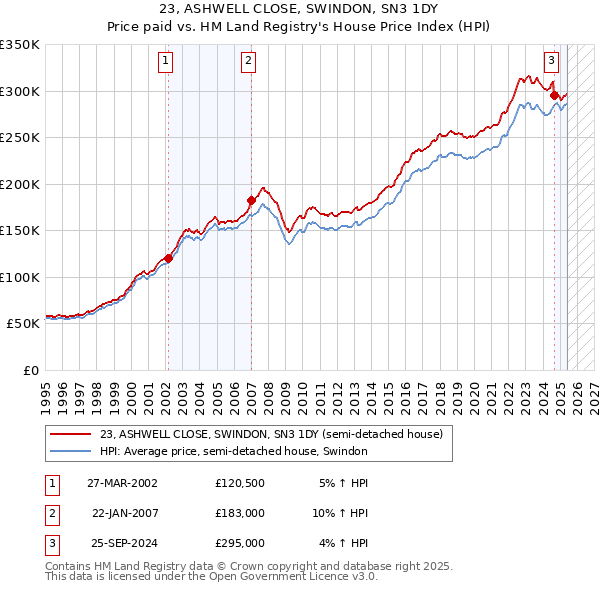 23, ASHWELL CLOSE, SWINDON, SN3 1DY: Price paid vs HM Land Registry's House Price Index
