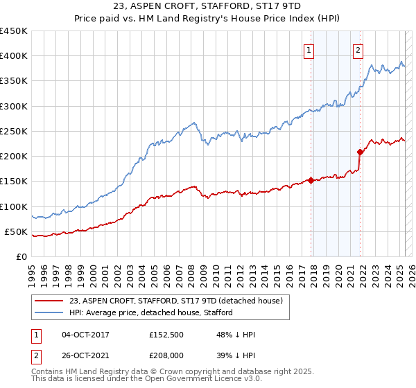 23, ASPEN CROFT, STAFFORD, ST17 9TD: Price paid vs HM Land Registry's House Price Index