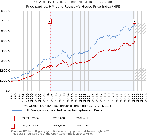23, AUGUSTUS DRIVE, BASINGSTOKE, RG23 8HU: Price paid vs HM Land Registry's House Price Index