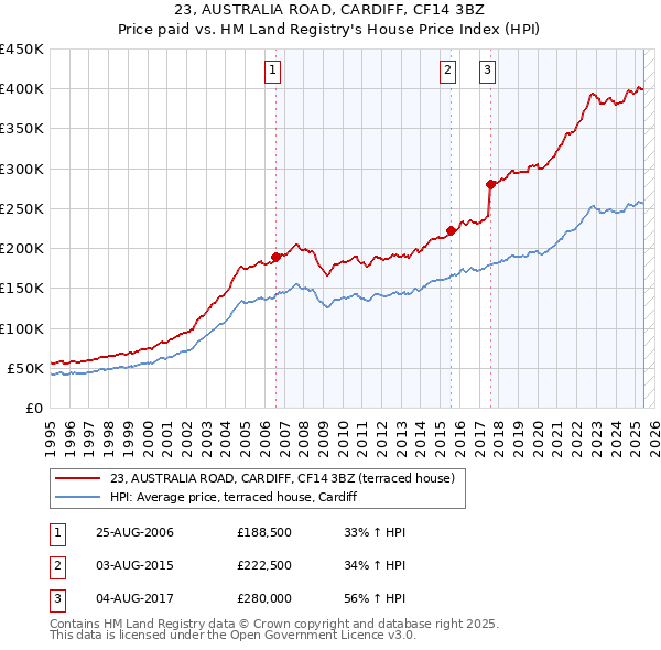 23, AUSTRALIA ROAD, CARDIFF, CF14 3BZ: Price paid vs HM Land Registry's House Price Index