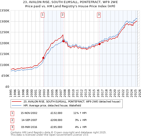 23, AVALON RISE, SOUTH ELMSALL, PONTEFRACT, WF9 2WE: Price paid vs HM Land Registry's House Price Index