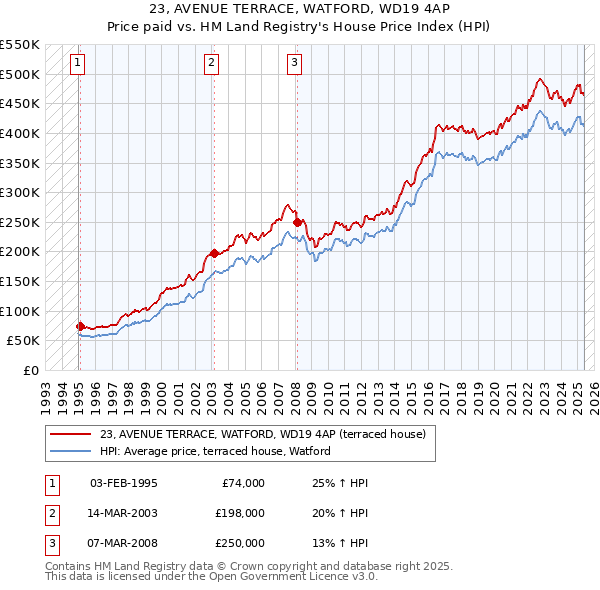 23, AVENUE TERRACE, WATFORD, WD19 4AP: Price paid vs HM Land Registry's House Price Index