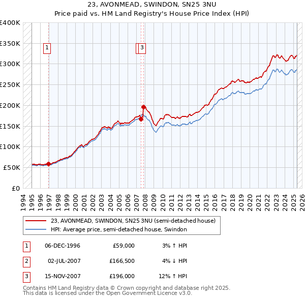 23, AVONMEAD, SWINDON, SN25 3NU: Price paid vs HM Land Registry's House Price Index