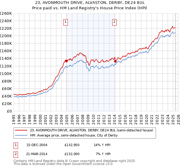23, AVONMOUTH DRIVE, ALVASTON, DERBY, DE24 8UL: Price paid vs HM Land Registry's House Price Index