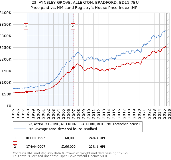 23, AYNSLEY GROVE, ALLERTON, BRADFORD, BD15 7BU: Price paid vs HM Land Registry's House Price Index