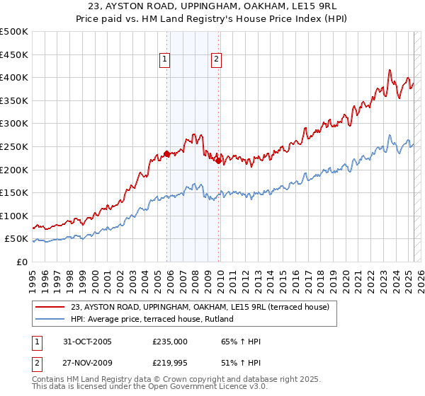 23, AYSTON ROAD, UPPINGHAM, OAKHAM, LE15 9RL: Price paid vs HM Land Registry's House Price Index