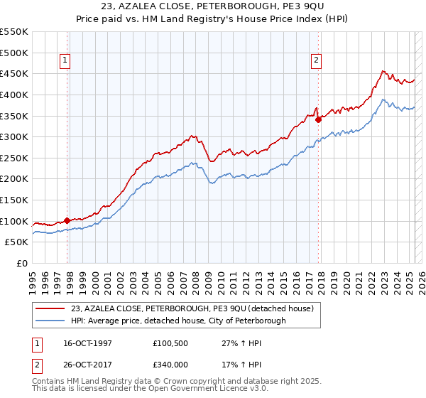 23, AZALEA CLOSE, PETERBOROUGH, PE3 9QU: Price paid vs HM Land Registry's House Price Index