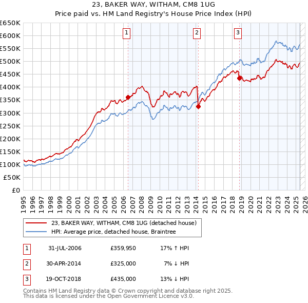 23, BAKER WAY, WITHAM, CM8 1UG: Price paid vs HM Land Registry's House Price Index