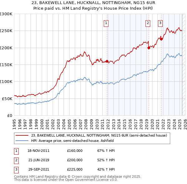 23, BAKEWELL LANE, HUCKNALL, NOTTINGHAM, NG15 6UR: Price paid vs HM Land Registry's House Price Index