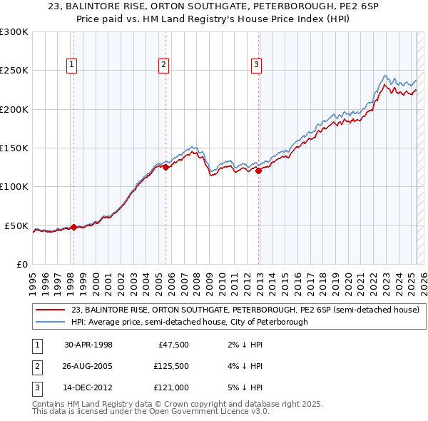 23, BALINTORE RISE, ORTON SOUTHGATE, PETERBOROUGH, PE2 6SP: Price paid vs HM Land Registry's House Price Index