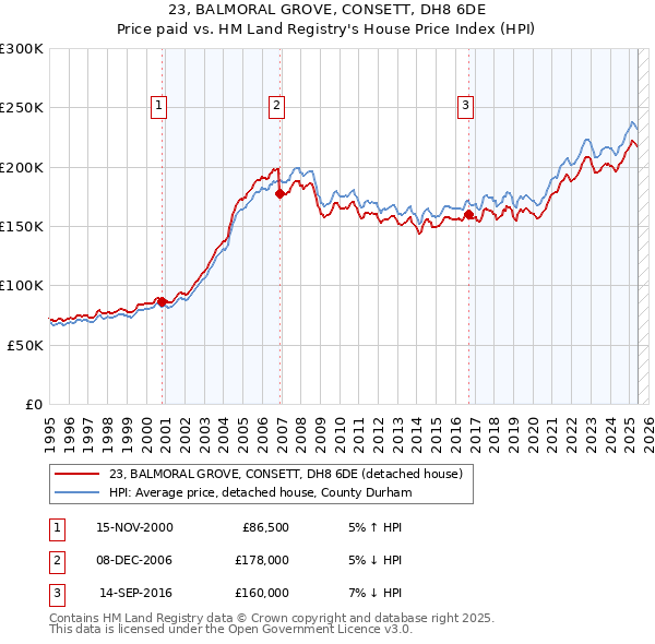 23, BALMORAL GROVE, CONSETT, DH8 6DE: Price paid vs HM Land Registry's House Price Index