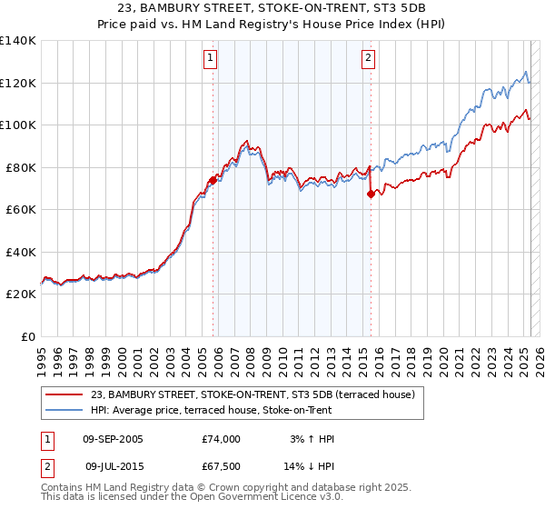 23, BAMBURY STREET, STOKE-ON-TRENT, ST3 5DB: Price paid vs HM Land Registry's House Price Index