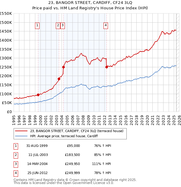 23, BANGOR STREET, CARDIFF, CF24 3LQ: Price paid vs HM Land Registry's House Price Index