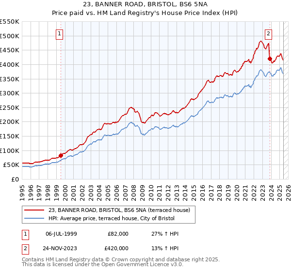 23, BANNER ROAD, BRISTOL, BS6 5NA: Price paid vs HM Land Registry's House Price Index