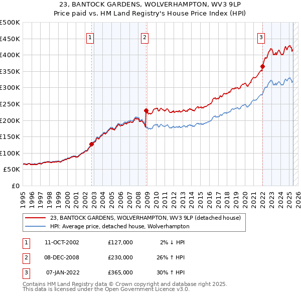 23, BANTOCK GARDENS, WOLVERHAMPTON, WV3 9LP: Price paid vs HM Land Registry's House Price Index