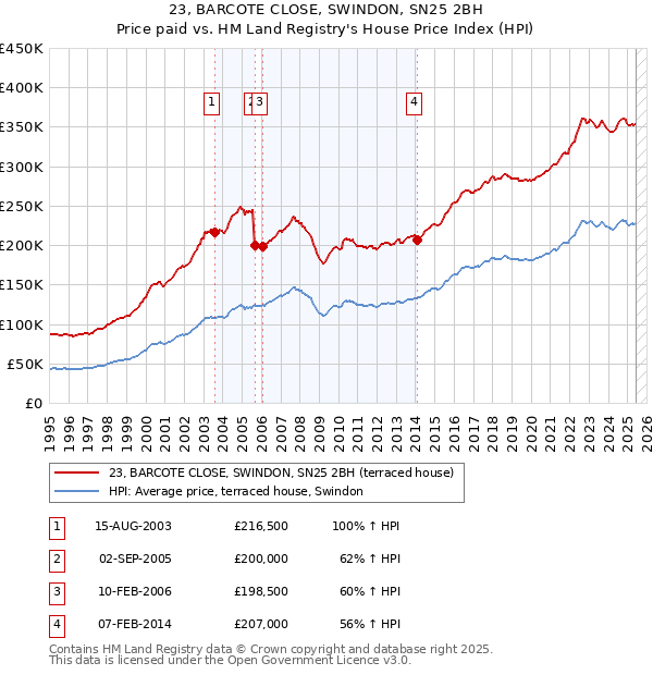 23, BARCOTE CLOSE, SWINDON, SN25 2BH: Price paid vs HM Land Registry's House Price Index