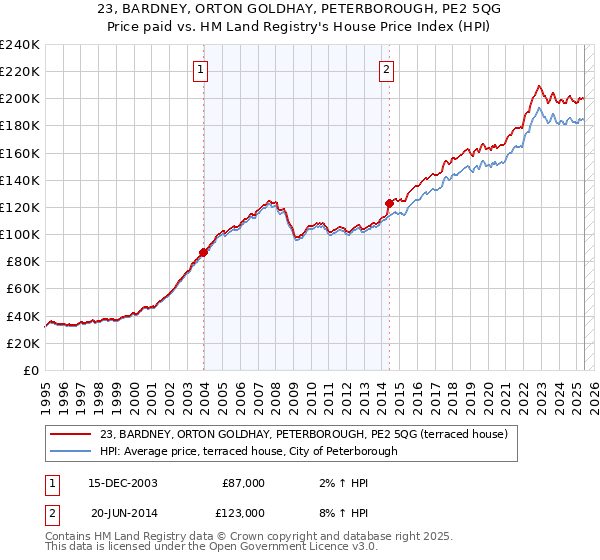 23, BARDNEY, ORTON GOLDHAY, PETERBOROUGH, PE2 5QG: Price paid vs HM Land Registry's House Price Index