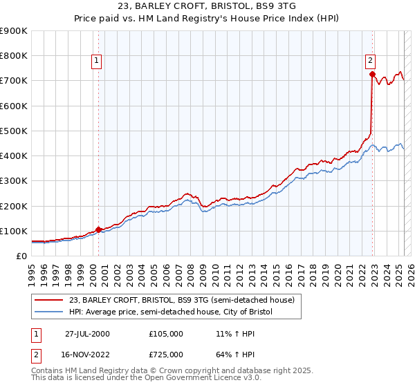 23, BARLEY CROFT, BRISTOL, BS9 3TG: Price paid vs HM Land Registry's House Price Index