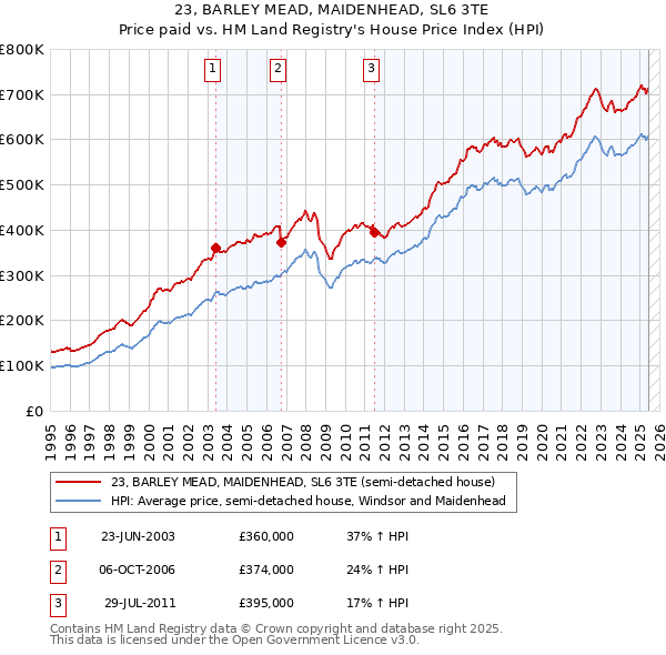 23, BARLEY MEAD, MAIDENHEAD, SL6 3TE: Price paid vs HM Land Registry's House Price Index