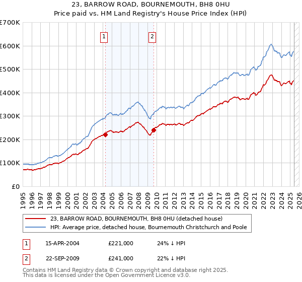23, BARROW ROAD, BOURNEMOUTH, BH8 0HU: Price paid vs HM Land Registry's House Price Index
