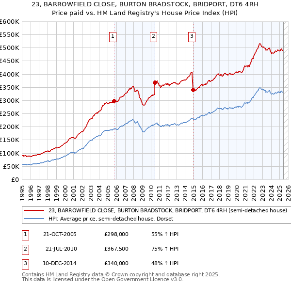 23, BARROWFIELD CLOSE, BURTON BRADSTOCK, BRIDPORT, DT6 4RH: Price paid vs HM Land Registry's House Price Index