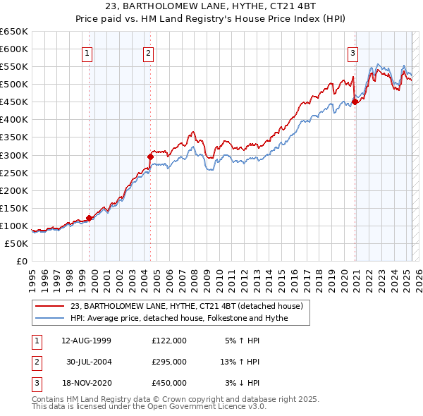23, BARTHOLOMEW LANE, HYTHE, CT21 4BT: Price paid vs HM Land Registry's House Price Index