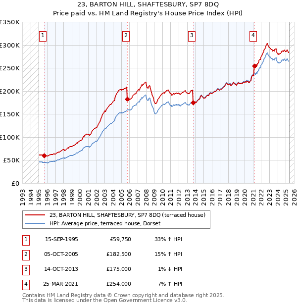 23, BARTON HILL, SHAFTESBURY, SP7 8DQ: Price paid vs HM Land Registry's House Price Index