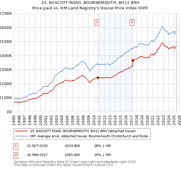 23, BASCOTT ROAD, BOURNEMOUTH, BH11 8RH: Price paid vs HM Land Registry's House Price Index