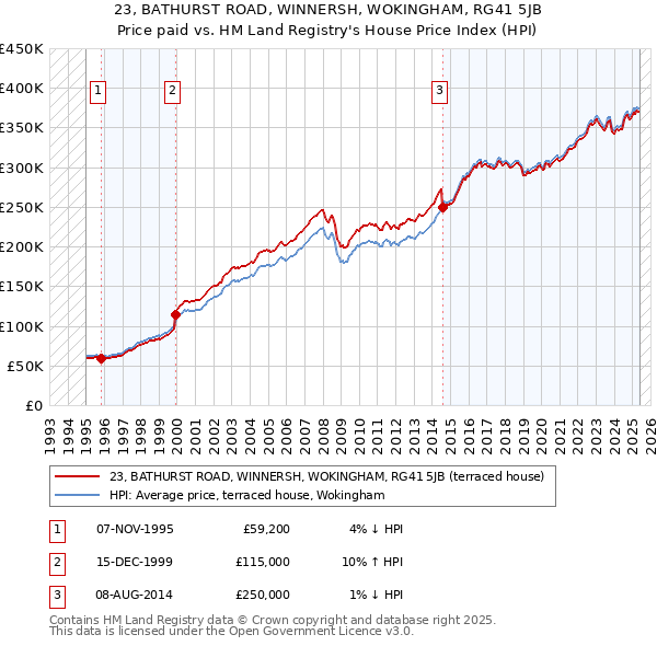 23, BATHURST ROAD, WINNERSH, WOKINGHAM, RG41 5JB: Price paid vs HM Land Registry's House Price Index
