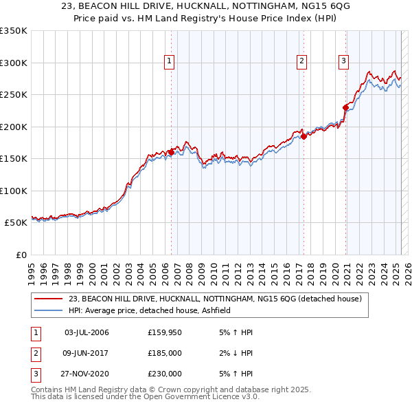 23, BEACON HILL DRIVE, HUCKNALL, NOTTINGHAM, NG15 6QG: Price paid vs HM Land Registry's House Price Index