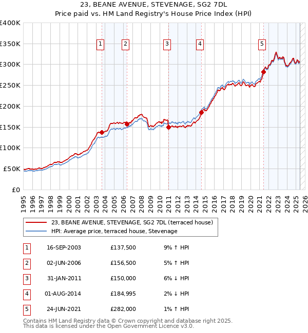 23, BEANE AVENUE, STEVENAGE, SG2 7DL: Price paid vs HM Land Registry's House Price Index