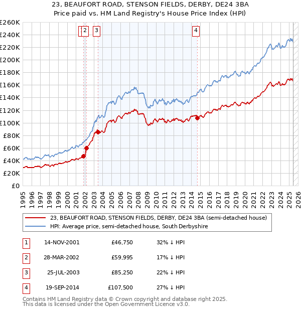 23, BEAUFORT ROAD, STENSON FIELDS, DERBY, DE24 3BA: Price paid vs HM Land Registry's House Price Index