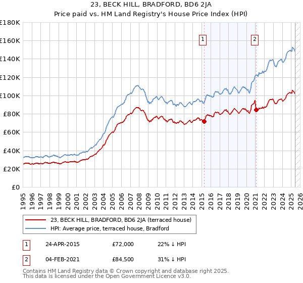 23, BECK HILL, BRADFORD, BD6 2JA: Price paid vs HM Land Registry's House Price Index