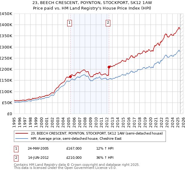 23, BEECH CRESCENT, POYNTON, STOCKPORT, SK12 1AW: Price paid vs HM Land Registry's House Price Index