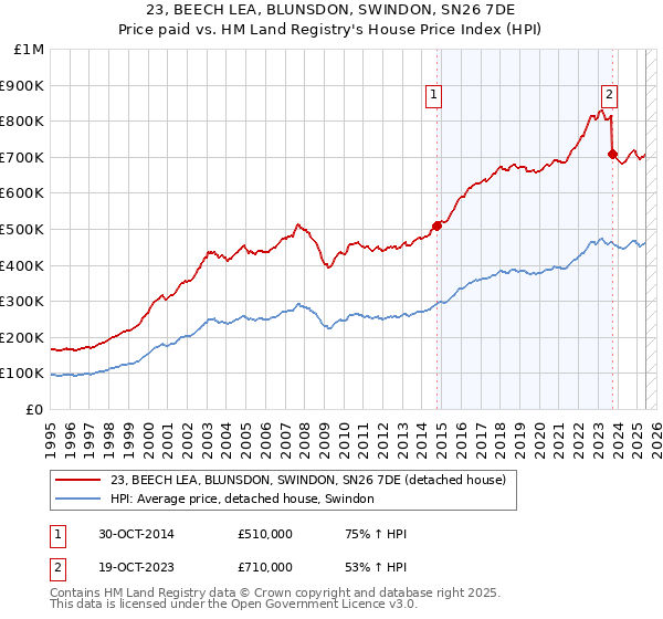 23, BEECH LEA, BLUNSDON, SWINDON, SN26 7DE: Price paid vs HM Land Registry's House Price Index