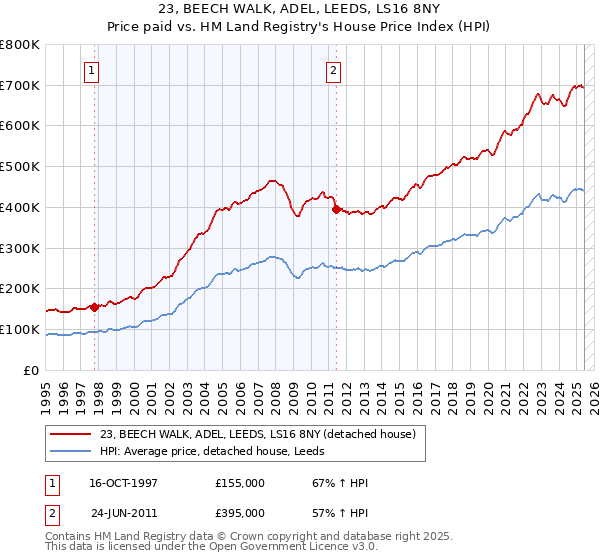 23, BEECH WALK, ADEL, LEEDS, LS16 8NY: Price paid vs HM Land Registry's House Price Index