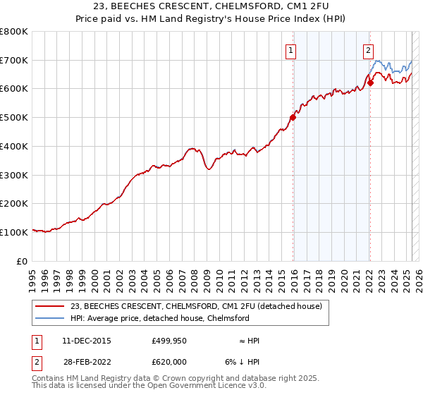 23, BEECHES CRESCENT, CHELMSFORD, CM1 2FU: Price paid vs HM Land Registry's House Price Index