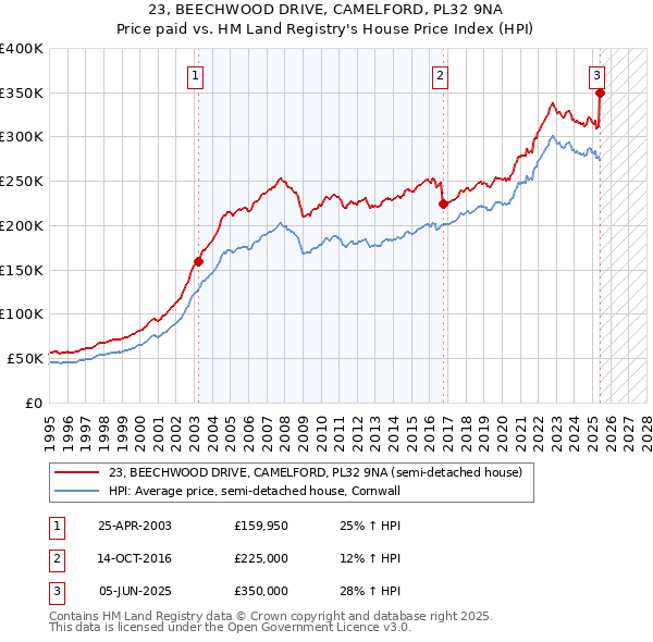 23, BEECHWOOD DRIVE, CAMELFORD, PL32 9NA: Price paid vs HM Land Registry's House Price Index
