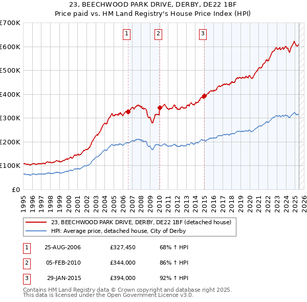 23, BEECHWOOD PARK DRIVE, DERBY, DE22 1BF: Price paid vs HM Land Registry's House Price Index