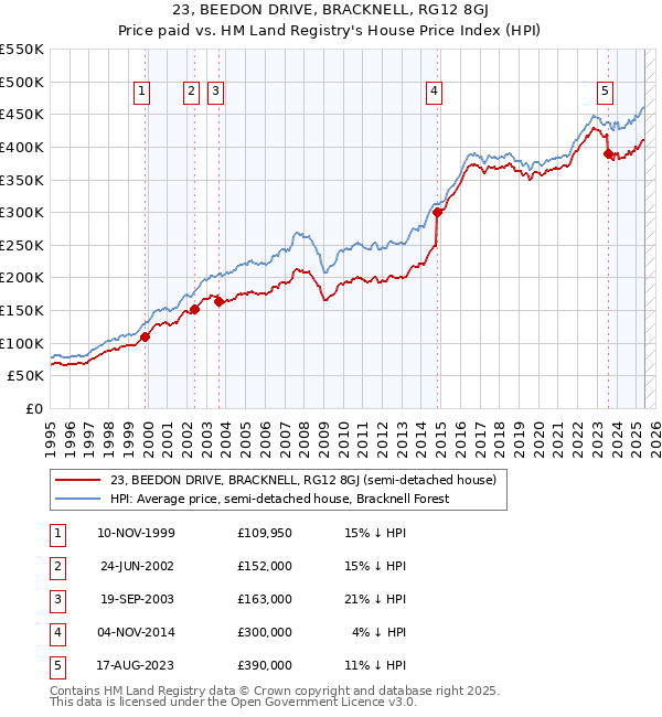 23, BEEDON DRIVE, BRACKNELL, RG12 8GJ: Price paid vs HM Land Registry's House Price Index
