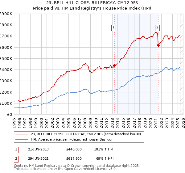 23, BELL HILL CLOSE, BILLERICAY, CM12 9FS: Price paid vs HM Land Registry's House Price Index