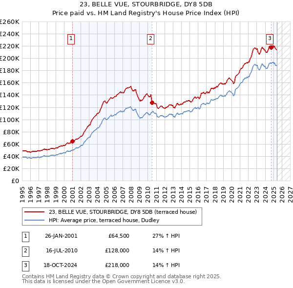 23, BELLE VUE, STOURBRIDGE, DY8 5DB: Price paid vs HM Land Registry's House Price Index