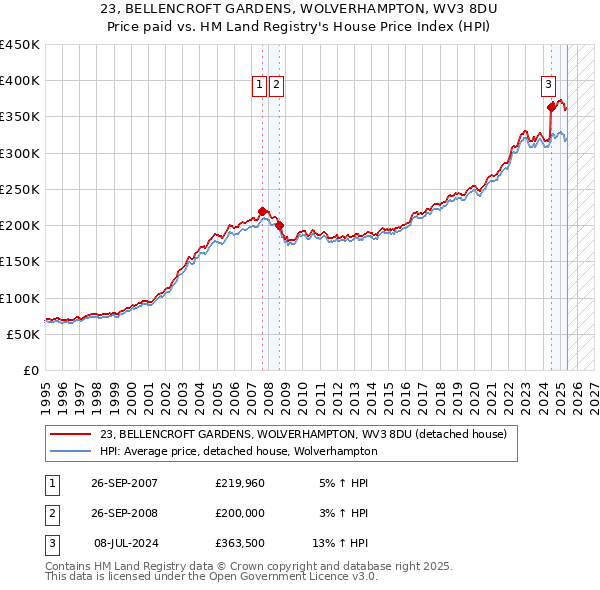 23, BELLENCROFT GARDENS, WOLVERHAMPTON, WV3 8DU: Price paid vs HM Land Registry's House Price Index