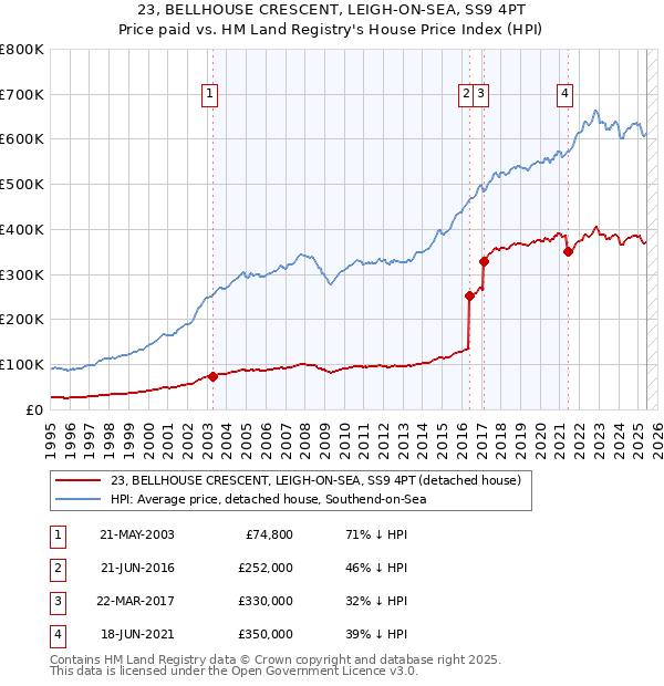 23, BELLHOUSE CRESCENT, LEIGH-ON-SEA, SS9 4PT: Price paid vs HM Land Registry's House Price Index