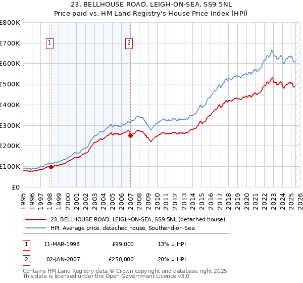 23, BELLHOUSE ROAD, LEIGH-ON-SEA, SS9 5NL: Price paid vs HM Land Registry's House Price Index