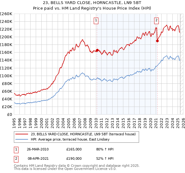 23, BELLS YARD CLOSE, HORNCASTLE, LN9 5BT: Price paid vs HM Land Registry's House Price Index