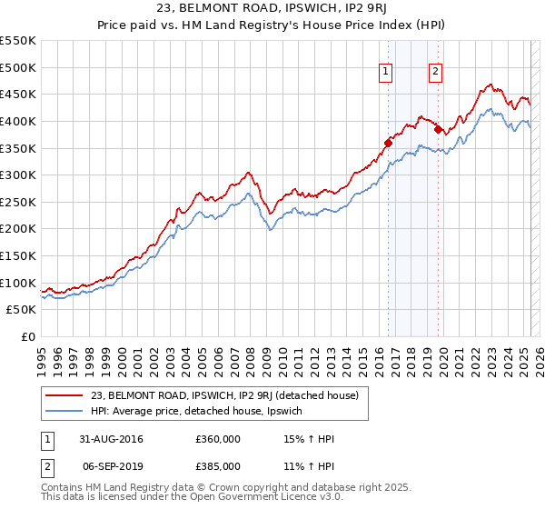 23, BELMONT ROAD, IPSWICH, IP2 9RJ: Price paid vs HM Land Registry's House Price Index