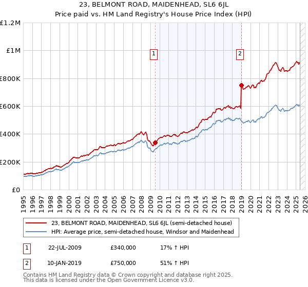 23, BELMONT ROAD, MAIDENHEAD, SL6 6JL: Price paid vs HM Land Registry's House Price Index