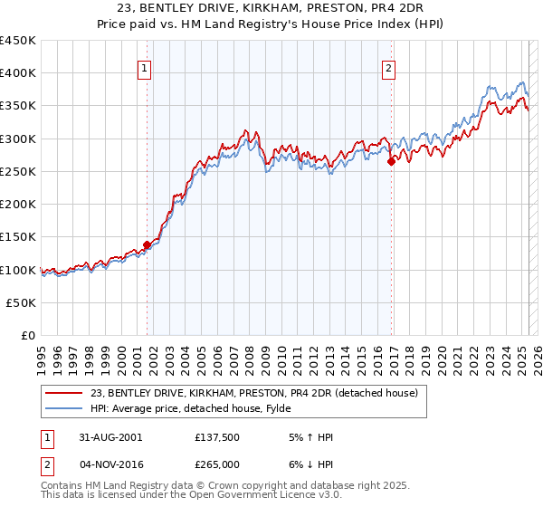 23, BENTLEY DRIVE, KIRKHAM, PRESTON, PR4 2DR: Price paid vs HM Land Registry's House Price Index