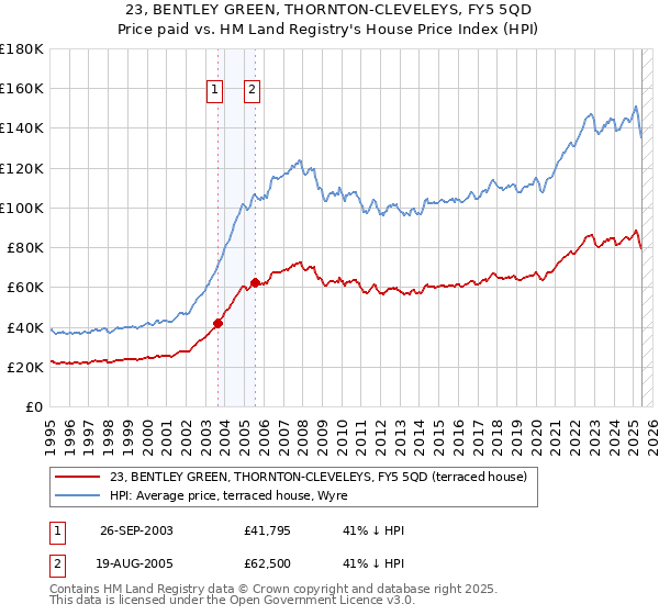23, BENTLEY GREEN, THORNTON-CLEVELEYS, FY5 5QD: Price paid vs HM Land Registry's House Price Index